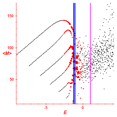 Peres lattice <M>